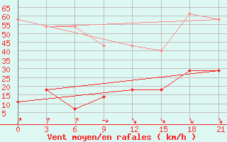 Courbe de la force du vent pour Moncegorsk