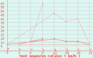 Courbe de la force du vent pour Malojaroslavec