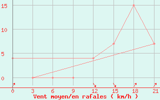 Courbe de la force du vent pour Sazan Island