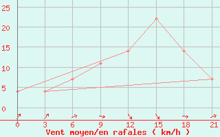 Courbe de la force du vent pour Nikel