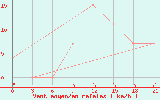 Courbe de la force du vent pour Korca