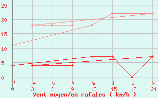 Courbe de la force du vent pour Enshi