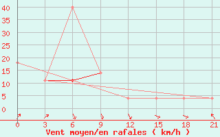 Courbe de la force du vent pour Kostroma