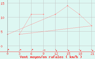 Courbe de la force du vent pour Vologda