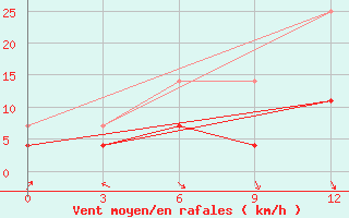 Courbe de la force du vent pour Mengshan