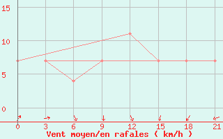 Courbe de la force du vent pour Pacelma