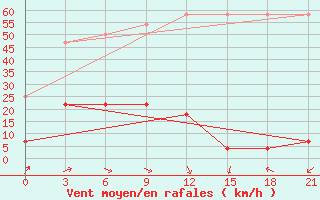 Courbe de la force du vent pour Nagqu