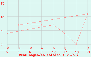 Courbe de la force du vent pour Raznavolok