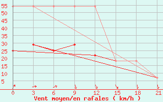 Courbe de la force du vent pour Losovaya