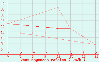 Courbe de la force du vent pour Aksakovo