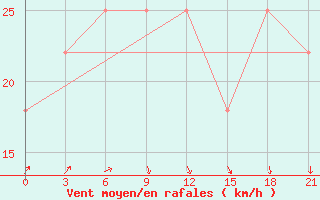 Courbe de la force du vent pour Bestobe