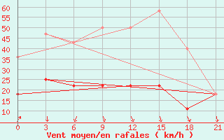 Courbe de la force du vent pour Aksakovo