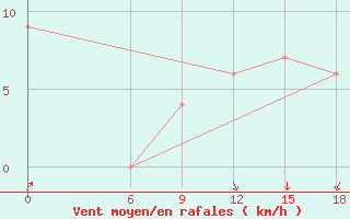 Courbe de la force du vent pour Relizane