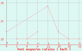 Courbe de la force du vent pour Santander (Esp)