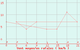 Courbe de la force du vent pour Nal