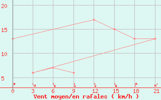 Courbe de la force du vent pour Thala