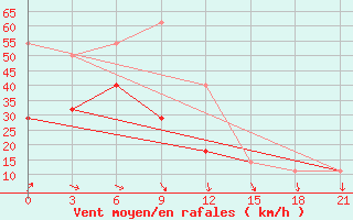 Courbe de la force du vent pour Zizgin