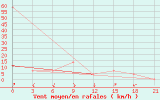 Courbe de la force du vent pour Uzynbulak