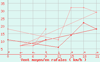 Courbe de la force du vent pour Evora / C. Coord