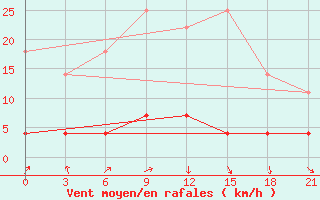 Courbe de la force du vent pour Kaliningrad