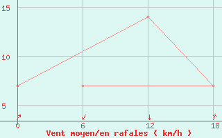 Courbe de la force du vent pour Idjevan