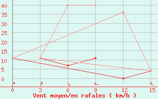 Courbe de la force du vent pour Aksa