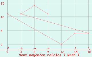 Courbe de la force du vent pour Kirovskij