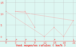 Courbe de la force du vent pour Pochinok