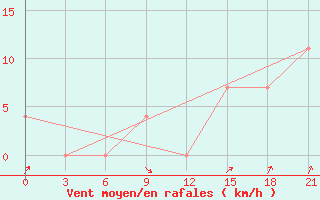 Courbe de la force du vent pour Vologda