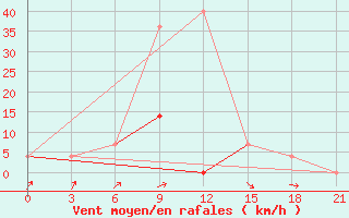 Courbe de la force du vent pour Buj