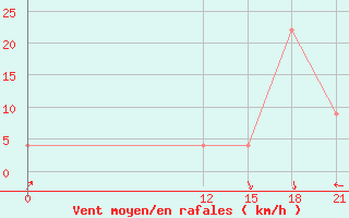 Courbe de la force du vent pour Limoncocha