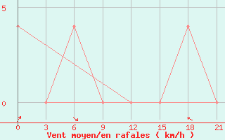 Courbe de la force du vent pour Aksakovo