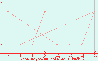 Courbe de la force du vent pour Frolovo