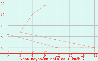 Courbe de la force du vent pour Telukbetung / Beranti