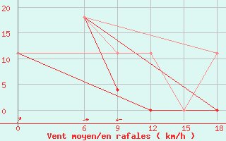 Courbe de la force du vent pour Kautokeino