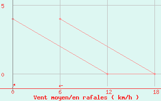 Courbe de la force du vent pour Mango