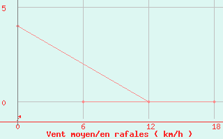 Courbe de la force du vent pour Bohicon