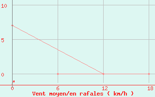 Courbe de la force du vent pour Bohicon