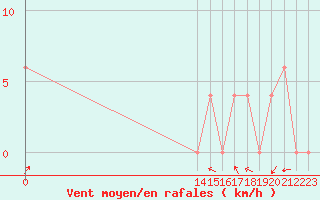 Courbe de la force du vent pour Santa Ana / El Palmar