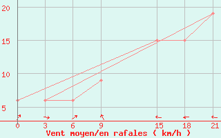 Courbe de la force du vent pour Benwlid