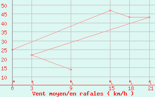 Courbe de la force du vent pour Palagruza