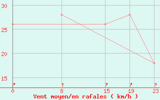 Courbe de la force du vent pour le bateau 9V9404