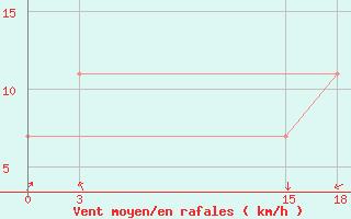 Courbe de la force du vent pour Topolcani-Pgc