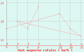 Courbe de la force du vent pour Sallum Plateau