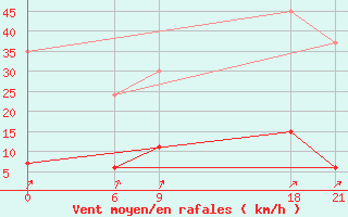 Courbe de la force du vent pour Beja