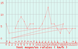 Courbe de la force du vent pour Pescara