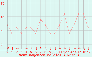 Courbe de la force du vent pour Pereira / Matecana