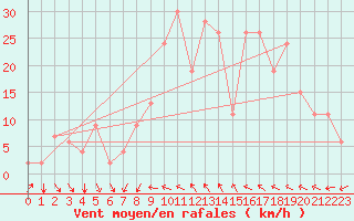 Courbe de la force du vent pour Reykjavik