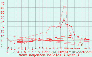 Courbe de la force du vent pour Plzen Line