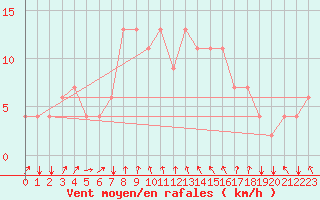 Courbe de la force du vent pour Kelibia